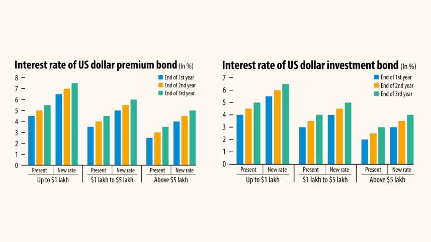 Dollar bond .jpeg