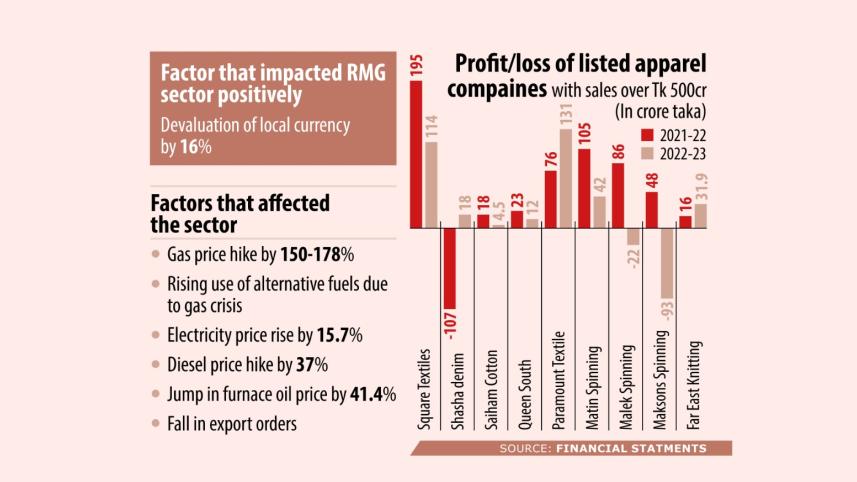 Listed apparel exporters profit drops