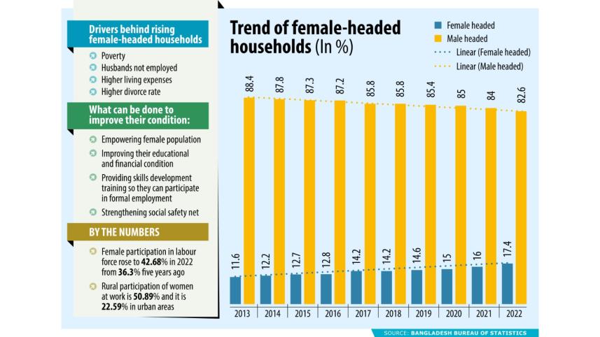 Female-headed households rise to a decade high