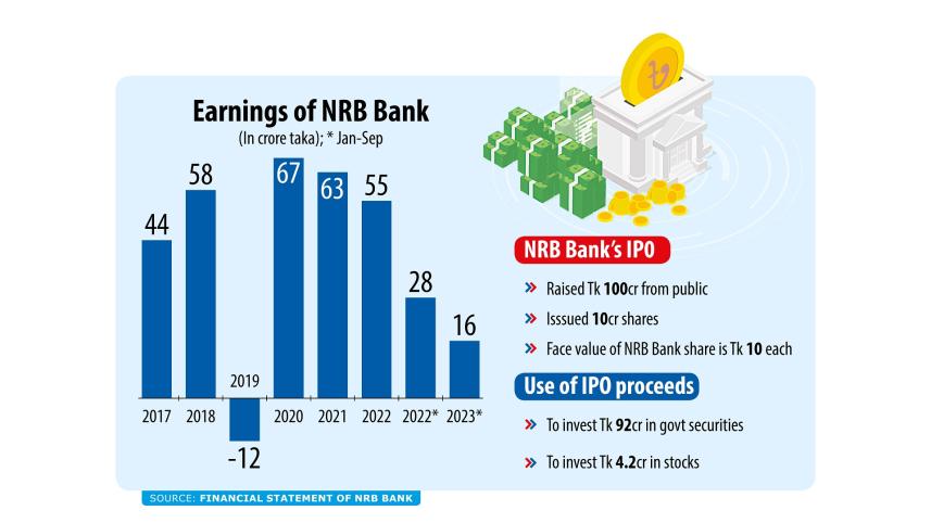 NRB Bank shares jump 10pc on market debut