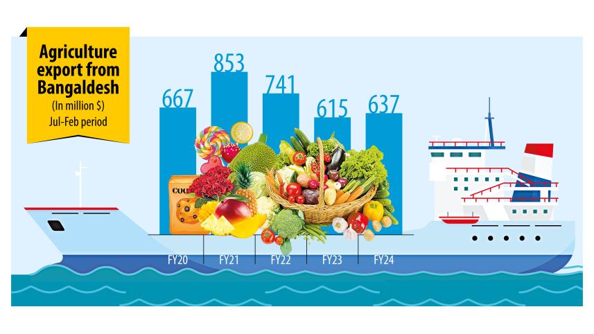 Agri product exports make a turnaround