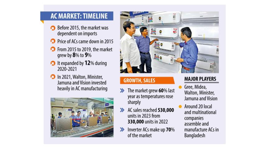 Bangladesh's Expansion of Air Conditioning Manufacturing