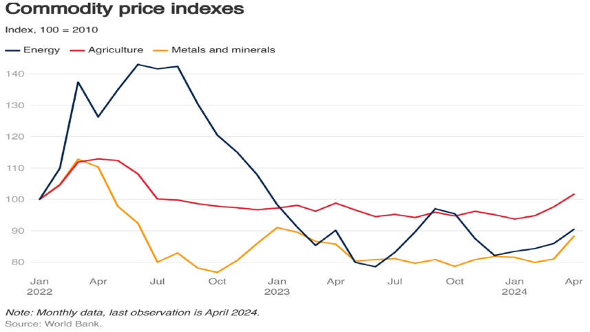commodity_prices_graph_world_bank_0.png