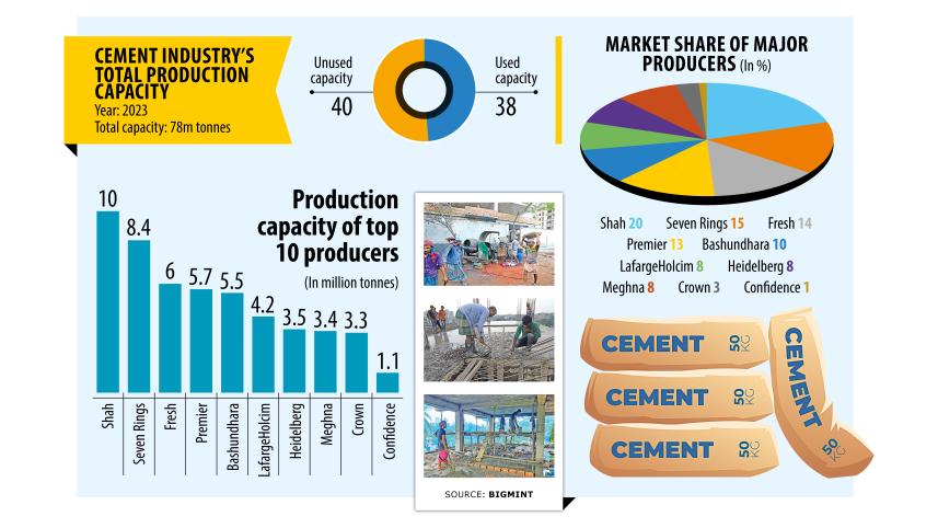 overcapacity in Bangladesh cement industry