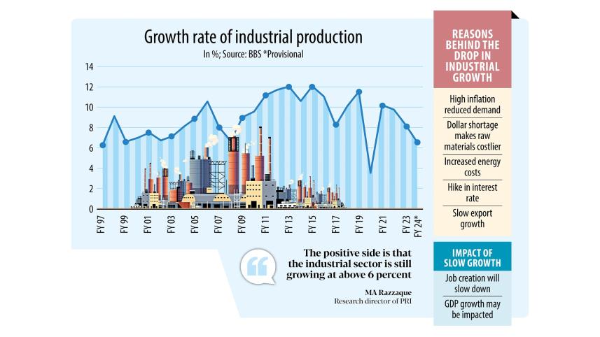 Industrial Production Growth Rate