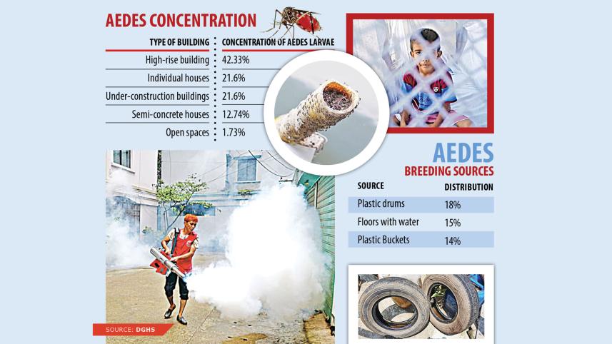 Dengue survey paints grim picture for 2024