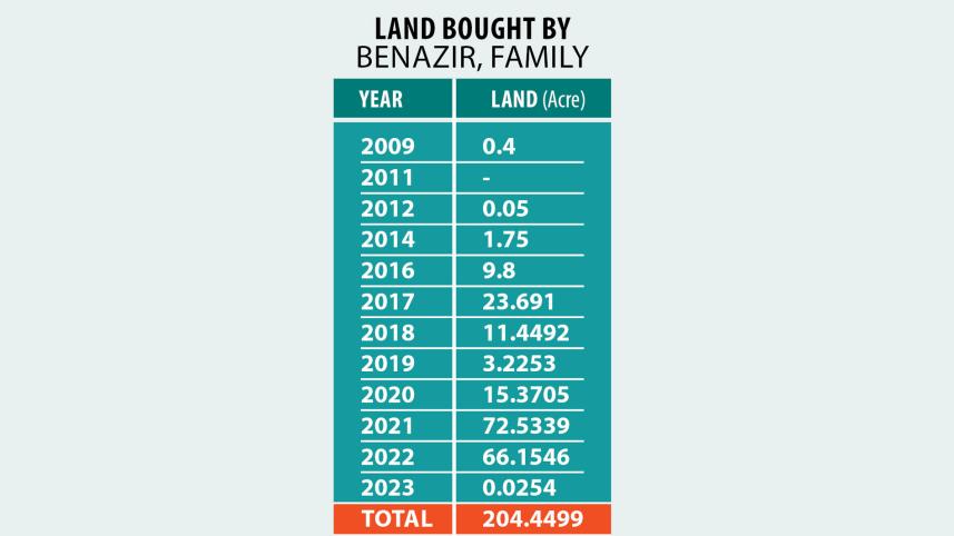 Benazir Ahmed property acquisition during his service