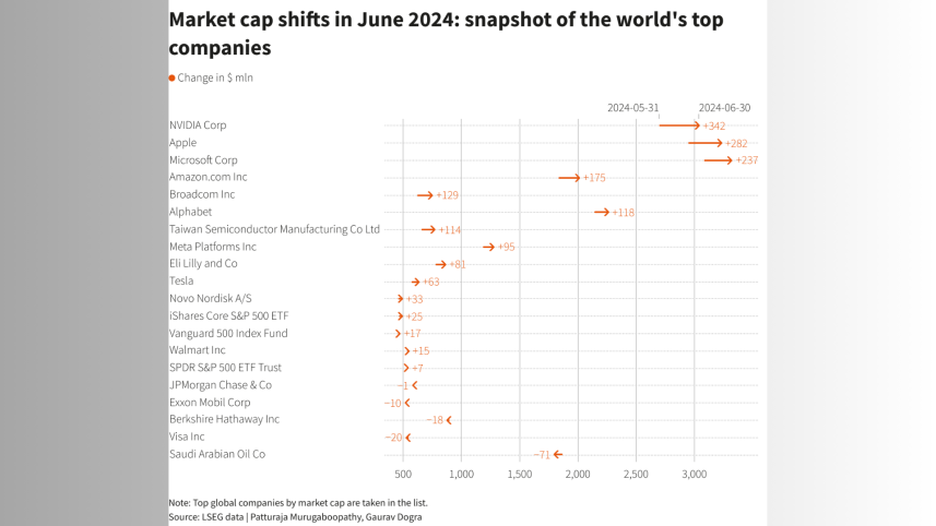 Shift in market cap June 2024