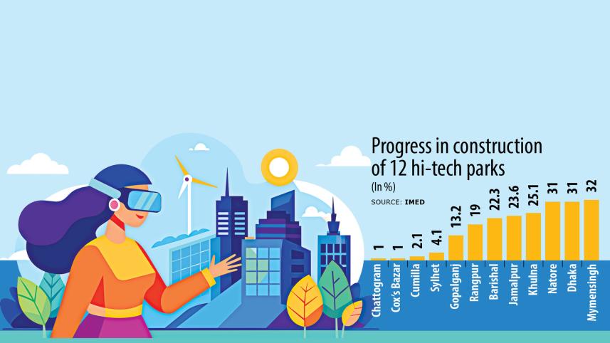 Progress in construction of 12 hi-tech parks