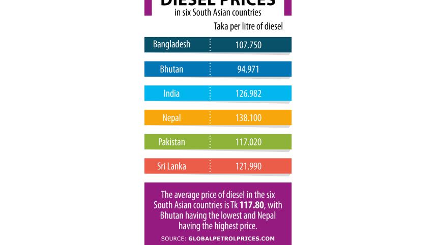 Comparison of diesel price at six South Asian countries July 2024
