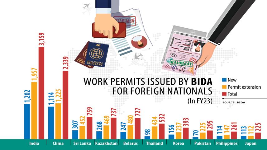 Work permits issued by bida for foreign nationals FY23