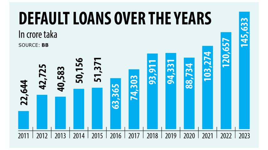 Rising non-performing loans in Bangladesh