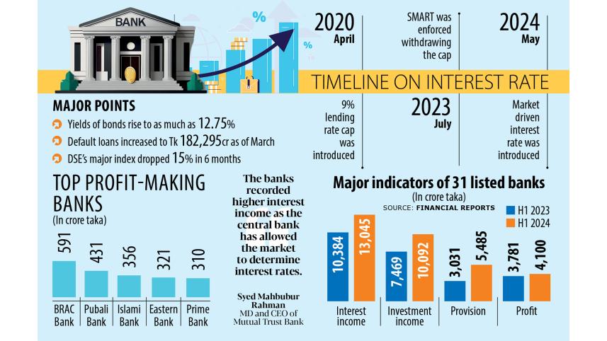 31 listed banks interest income surge