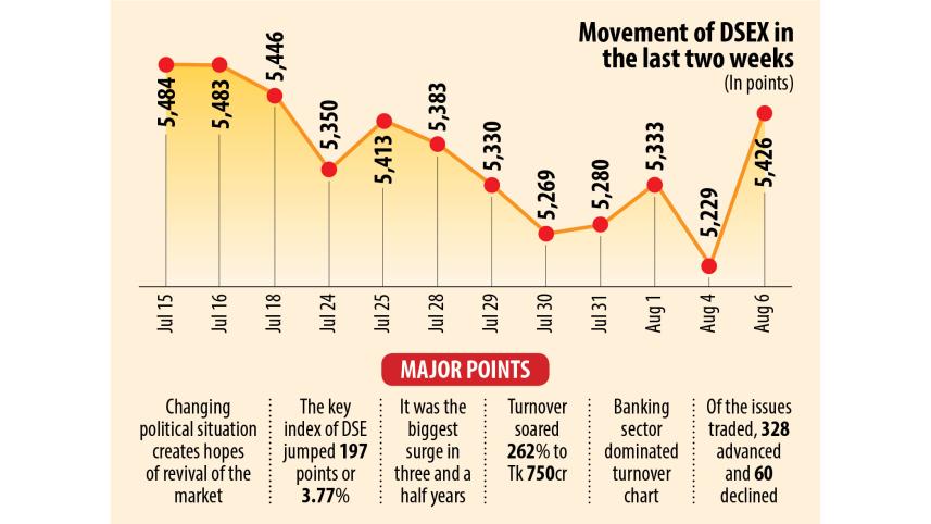 Stocks see highest rise in 3.5 years