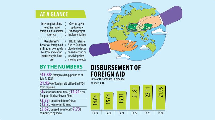government to speed up foreign aid utilisation