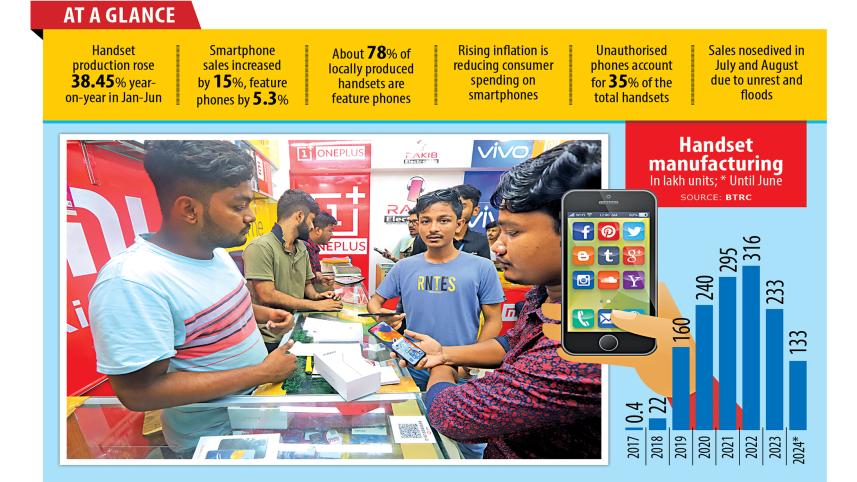 Handset production rises, but uncertainty looms large