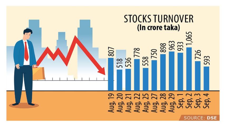 Stocks Turnover