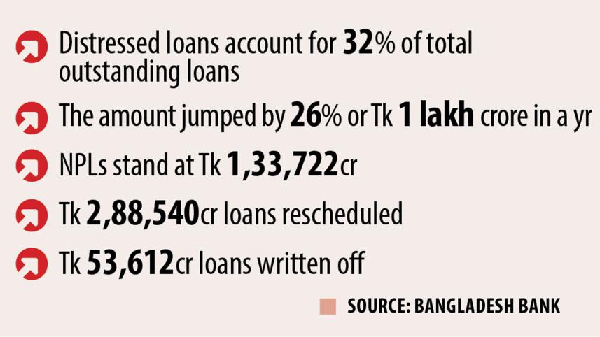 Bangladesh Distressed loans soar to a record Tk 4.75 lakh CR 2023