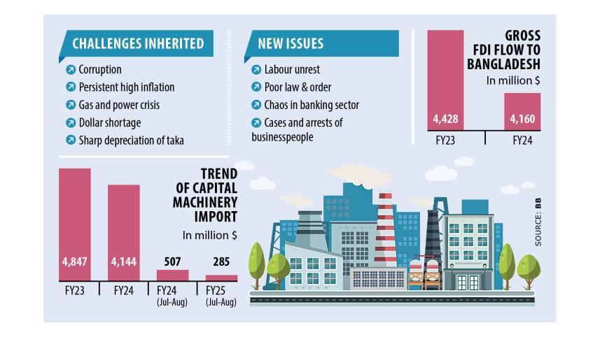 Gross FDI Flow to Bangladesh
