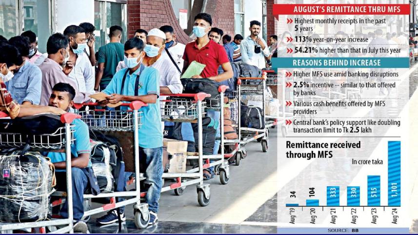 Inward remittance through MFS hits 5-year high in August