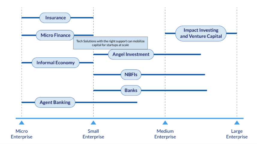 Small businesses financiers