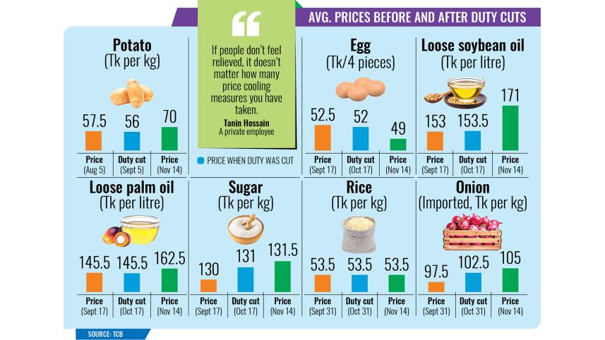 food prices remain high in Bangladesh