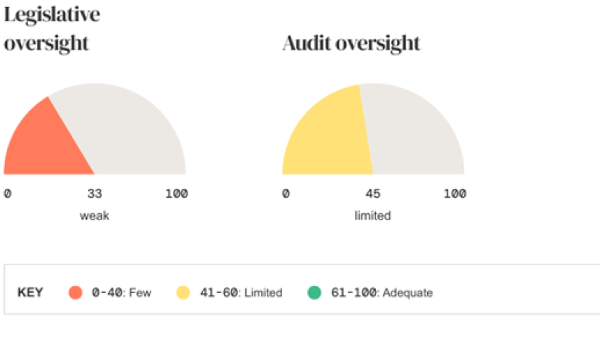 Figure 4 - Budget oversight score of Bangladesh in Open Budget Survey 2023