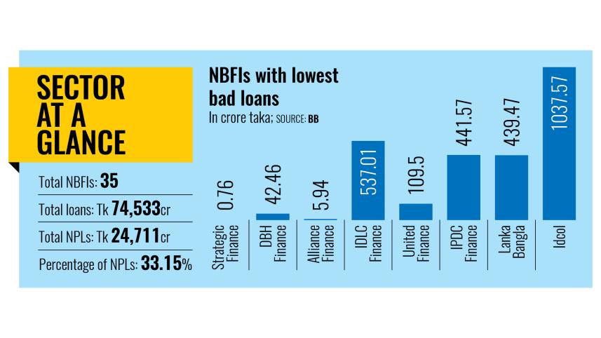 NBFIs with lowest bad loans