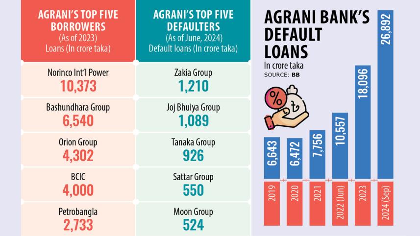 Agrani Bank's default loans