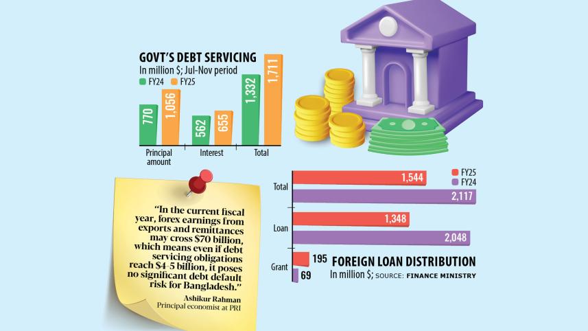 Bangladesh foreign debt servicing 2024-25
