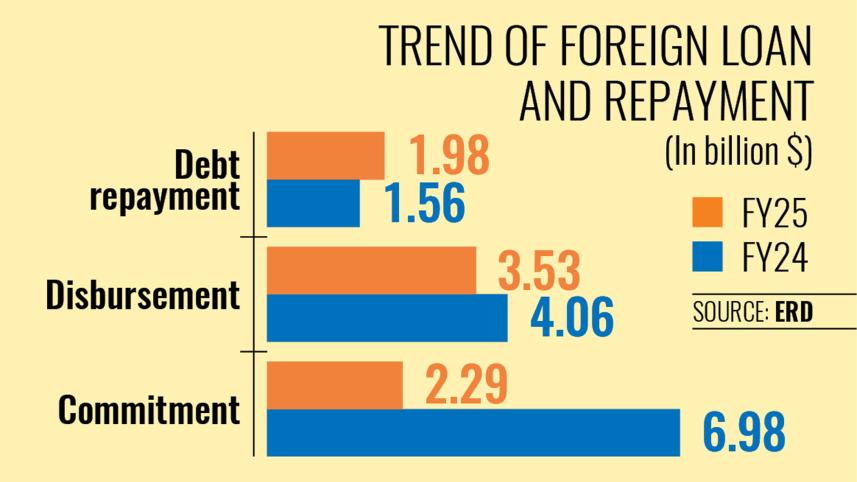 Trend of Foreign Loan and Repayment Bangladesh