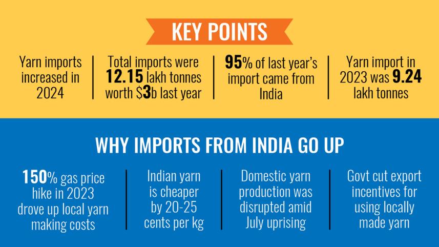 yarn imports in Bangladesh 2024