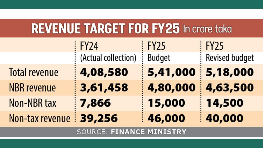 Revenue Target For FY255 Bangladesh