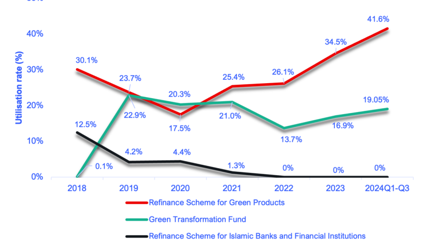 Utilisation rates of Bangladesh Bank’s green refinancing schemes.png