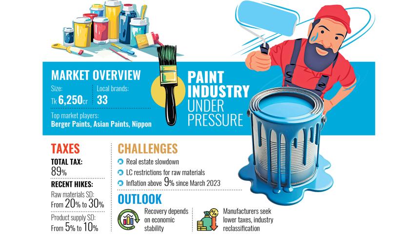 Bangladesh paint industry struggles