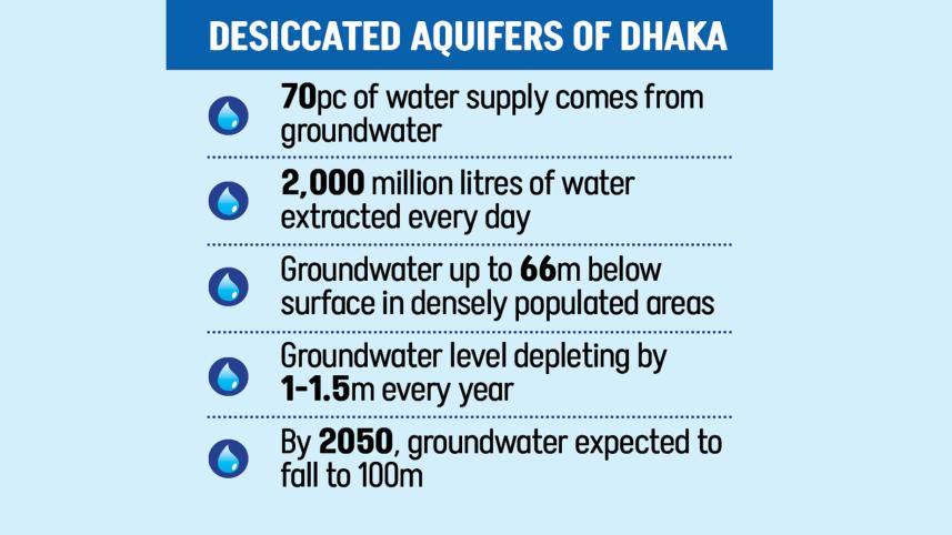 Aquifer depletion Dhaka