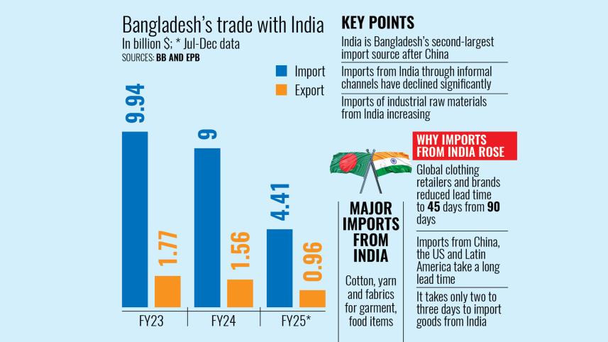 Bangladesh's trade with India