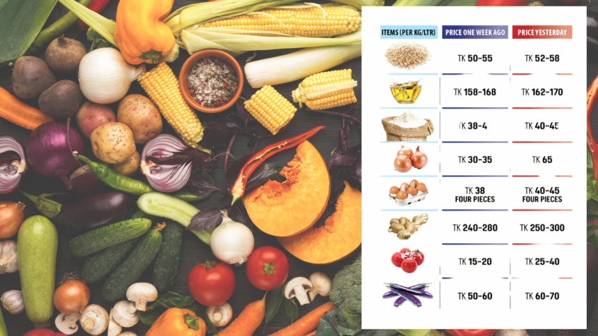 price hike of essential commodities in Bangladesh