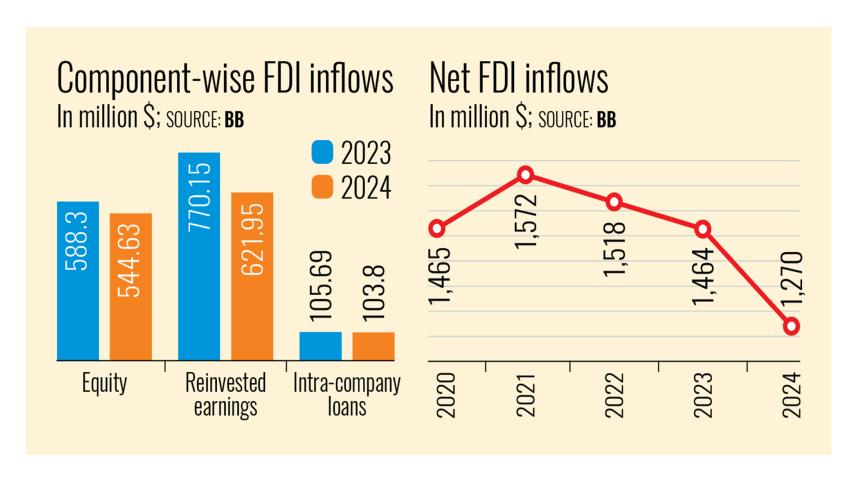 foreign direct investment in Bangladesh 2024 drops