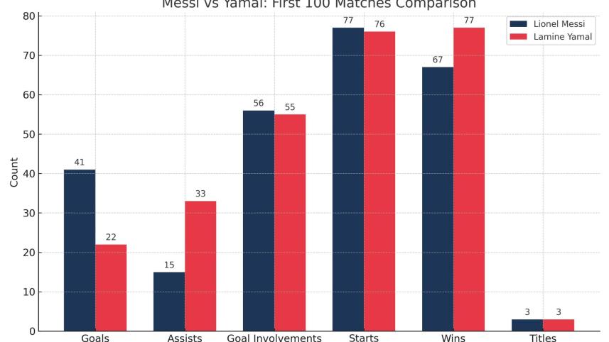 messi_vs_yamal_100_matches.jpg