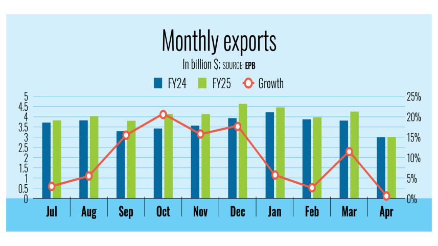 Bangladesh April export performance 2025