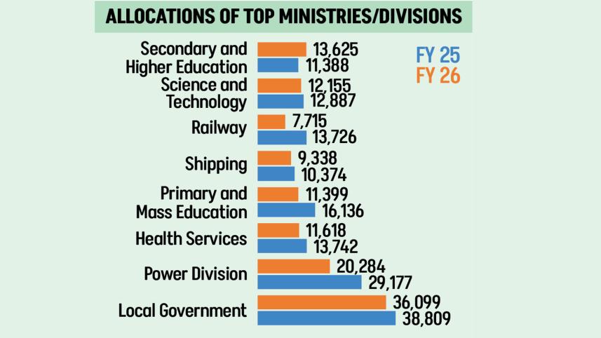 Allocations Of Top Ministries/Divisions 2025-26 budget