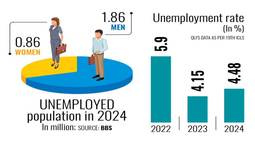 Unemployed population Bangladesh