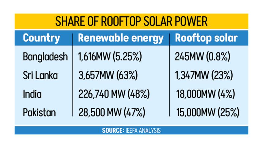 government plan for rooftop solar system