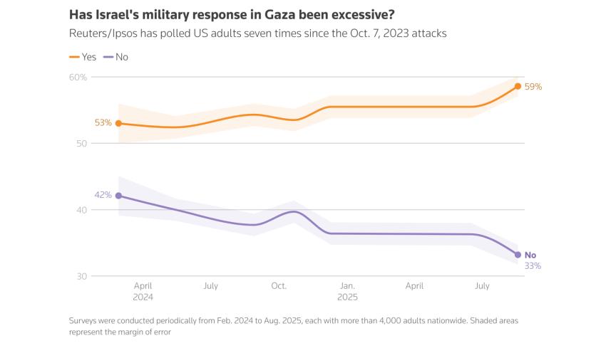 Americans support recognition of Palestinian state
