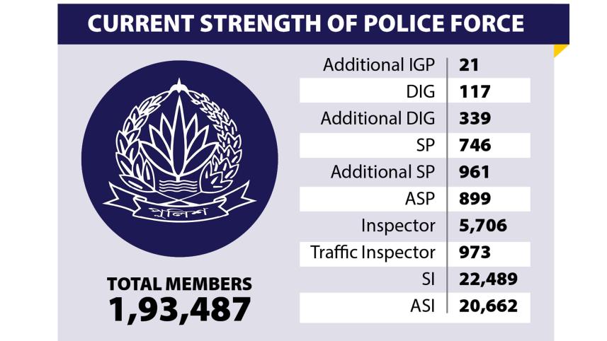 Current Strength of Bangladesh Police