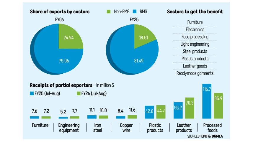 NBR expands duty-free import benefits to diversify exports