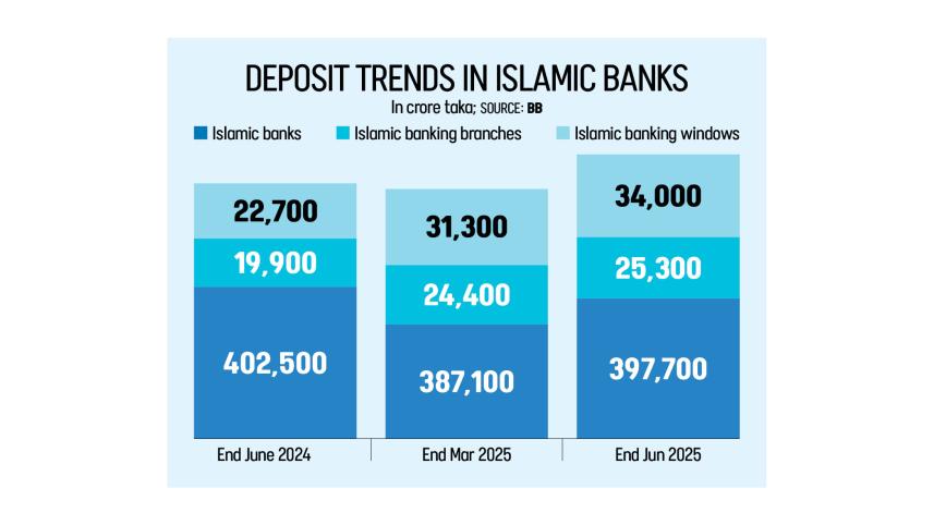 Deposit Trends in Islamic Banks