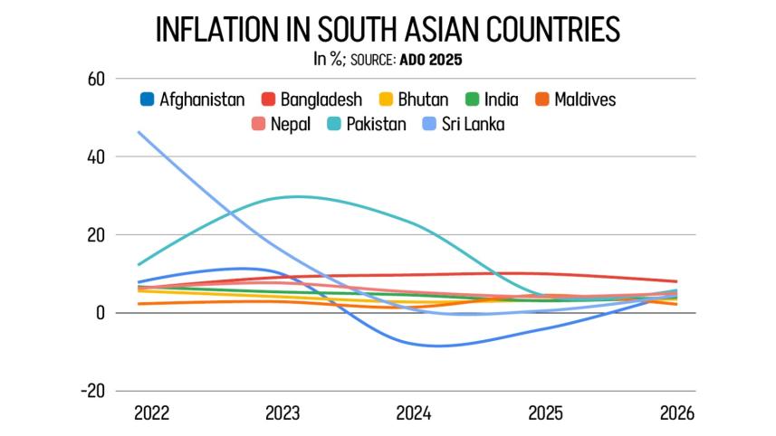 inflation rate in Bangladesh 2025