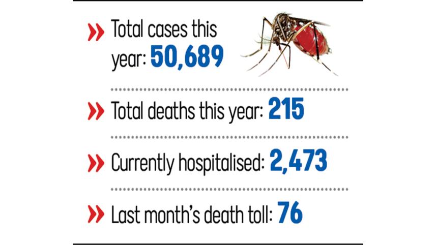 Bangladesh dengue cases surge October 2025